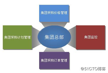 供應(yīng)商管理系統(tǒng)srm