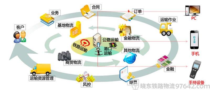 鐵路貨運(yùn)供應(yīng)鏈物流管理sclm整體解決方案